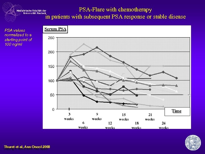 PSA-Flare with chemotherapy in patients with subsequent PSA response or stable disease PSA values