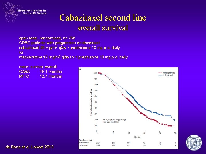 Cabazitaxel second line overall survival open label, randomized, n= 755 CPRC patients with progression