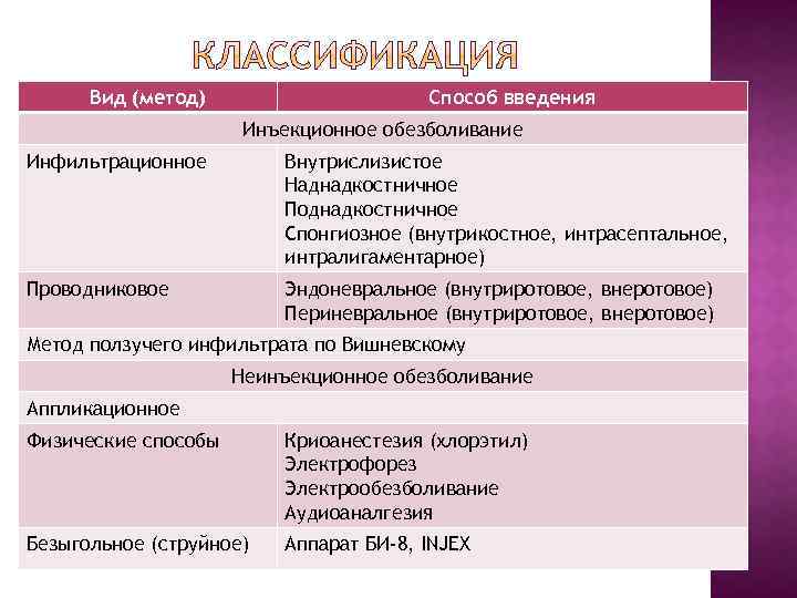 Вид (метод) Способ введения Инъекционное обезболивание Инфильтрационное Внутрислизистое Наднадкостничное Поднадкостничное Спонгиозное (внутрикостное, интрасептальное, интралигаментарное)