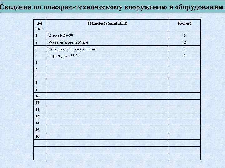 Сведения по пожарно-техническому вооружению и оборудованию № п/п Наименование ПТВ Кол-во 1 Ствол РСК-50