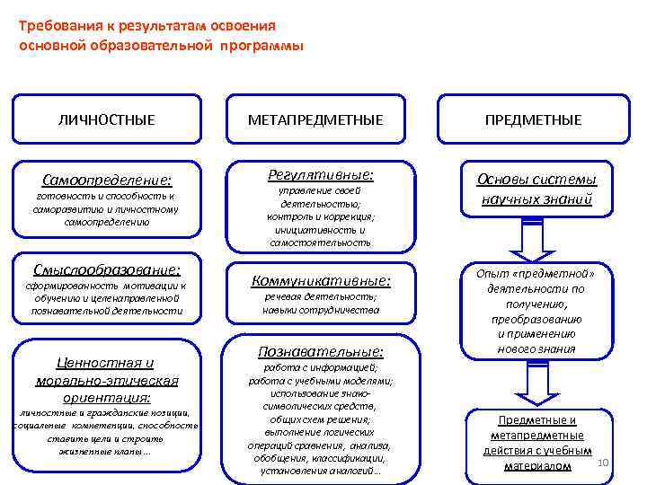 Требования к результатам освоения основной образовательной программы ЛИЧНОСТНЫЕ МЕТАПРЕДМЕТНЫЕ Самоопределение: Регулятивные: Основы системы научных