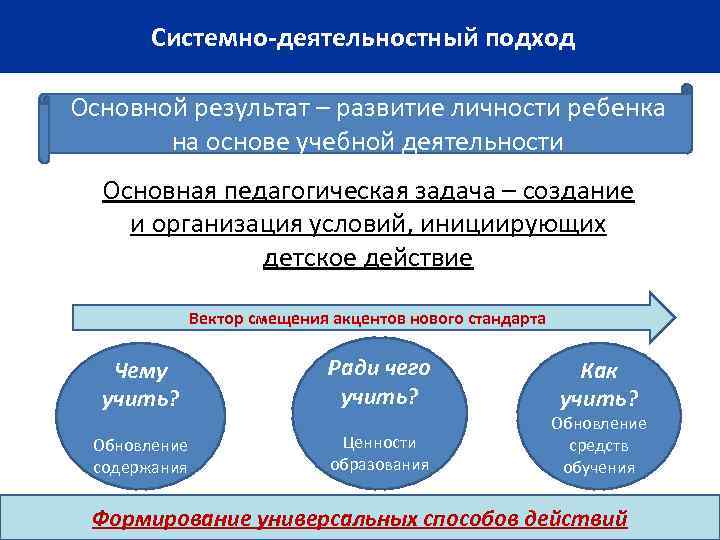 Системно-деятельностный подход Основной результат – развитие личности ребенка на основе учебной деятельности Основная педагогическая