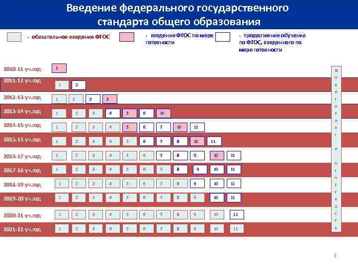 Введение федерального государственного стандарта общего образования - введение ФГОС по мере готовности - обязательное