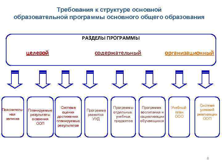 Требования к структуре основной образовательной программы основного общего образования РАЗДЕЛЫ ПРОГРАММЫ целевой Пояснительная записка