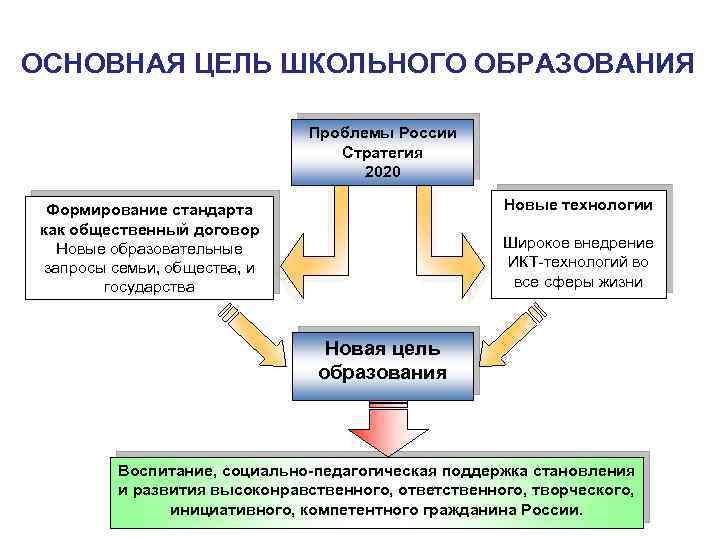 ОСНОВНАЯ ЦЕЛЬ ШКОЛЬНОГО ОБРАЗОВАНИЯ Проблемы России Стратегия 2020 Новые технологии Формирование стандарта как общественный