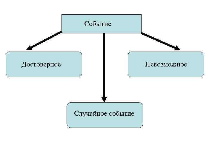 Событие Достоверное Невозможное Случайное событие 