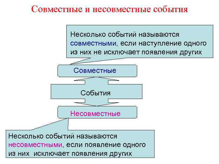 Совместные и несовместные события Несколько событий называются совместными, если наступление одного из них не