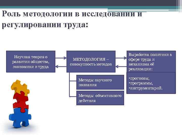 Выработка политики. Методология экономики труда. Роль методологии. Роль методологии в изучении экономики труда.. Роль научного познания в становлении общества.