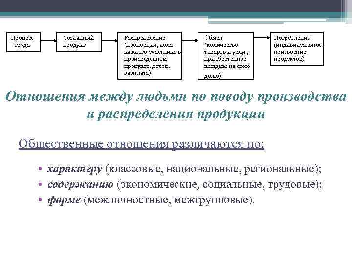 Укажите составляющие трудового процесса. Процессы распределение труда. Распределение продуктов труда. Отношения возникающие в процессе труда схема. Что создают в процессе труда.