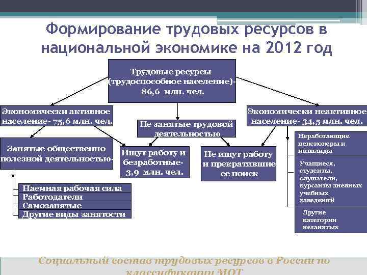 Формирование трудовых ресурсов в национальной экономике на 2012 год Трудовые ресурсы (трудоспособное население)86, 6