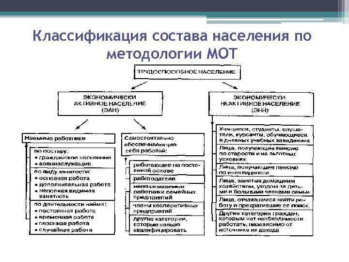 Классификация по составу. Классификация состава населения. Классификация состава населения по методологии мот. Методология международной организации труда. Методология мот экономически активное население.