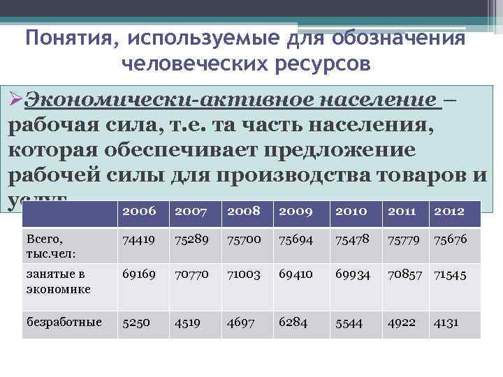 Рабочее население. Примеры человеческого ресурса в экономике. Какие понятия используются для обозначения факторов производства.