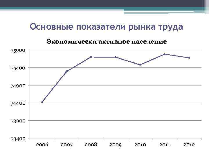 Основные показатели рынка труда Экономически активное население 75900 75400 74900 74400 73900 73400 2006
