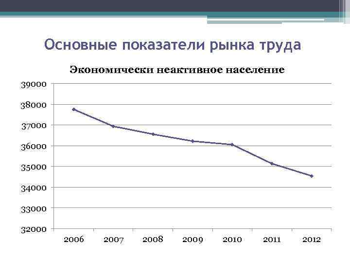 Основные показатели рынка труда Экономически неактивное население 39000 38000 37000 36000 35000 34000 33000