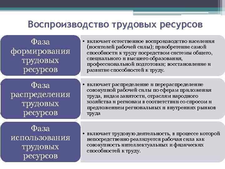 Функционирование рабочей силы. Стадии воспроизводства трудовых ресурсов. Процесс воспроизводства трудовых ресурсов является:. Стадии в процессе воспроизводства трудовых ресурсов:. Основные фазы воспроизводства трудовых ресурсов.