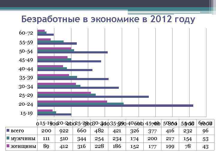 Безработные в экономике в 2012 году 60 -72 55 -59 50 -54 45 -49