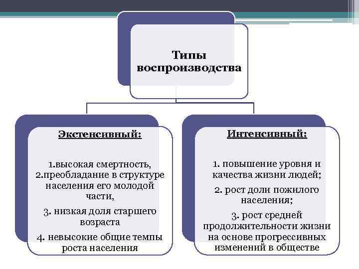 2 экстенсивный рост. Экстенсивный и интенсивный типы расширенного воспроизводства. Экстенсивный Тип воспроизводства. Экэкстенсивный Тип воспроизвозд. Экстенсивный и интенсивный воспроизводство.