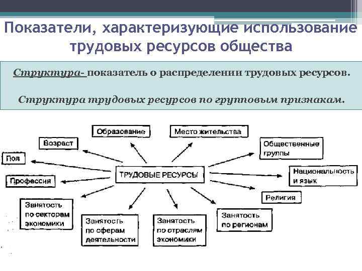 Формы трудовых ресурсов