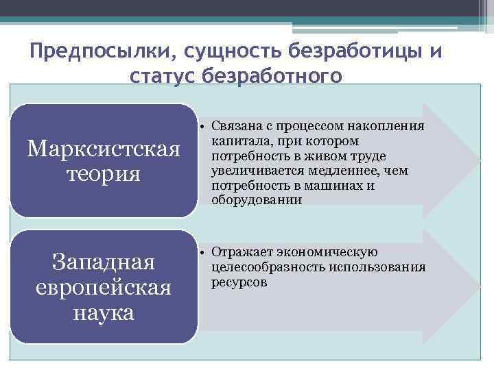 Суть безработицы. Сущность безработицы. Сущность и виды безработицы. Основные теории безработицы. Марксистская теория безработицы.