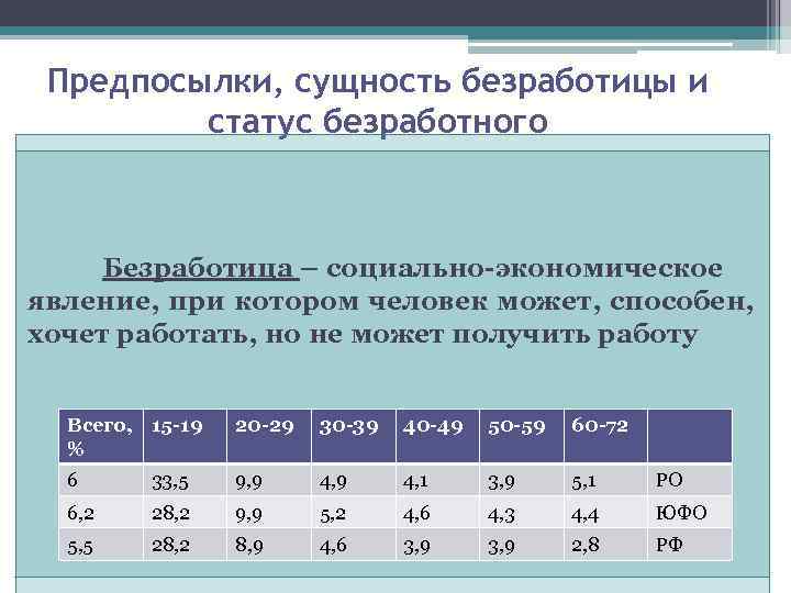 Предпосылки, сущность безработицы и статус безработного Безработица – социально-экономическое явление, при котором человек может,