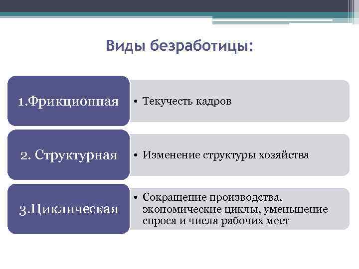 Виды безработицы: 1. Фрикционная • Текучесть кадров 2. Структурная • Изменение структуры хозяйства 3.
