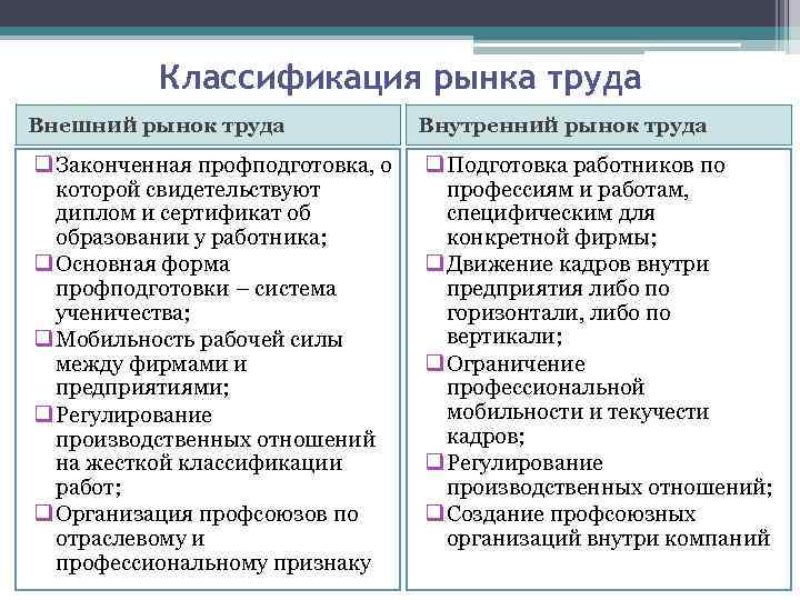 Признаки классификации рынка. Классификация рынка труда. Внешний и внутренний рынок труда. Внешний рынок труда. Признаки рынка труда.