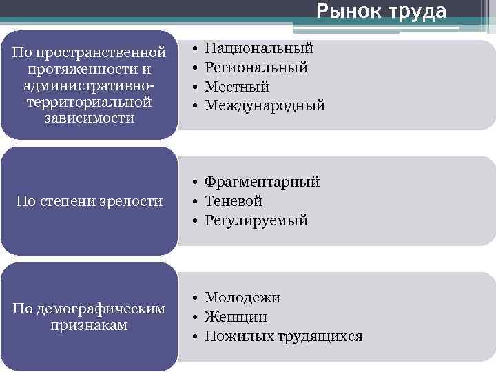 Уровни рынка труда. Классификация рынка труда по содержанию. Классификация видов рынка труда. Критерии классификации рынка труда. Классификация рынков труда схема.