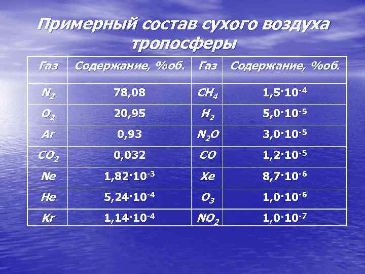 Примерный состав сухого воздуха тропосферы Газ Содержание, %об. N 2 78, 08 СН 4