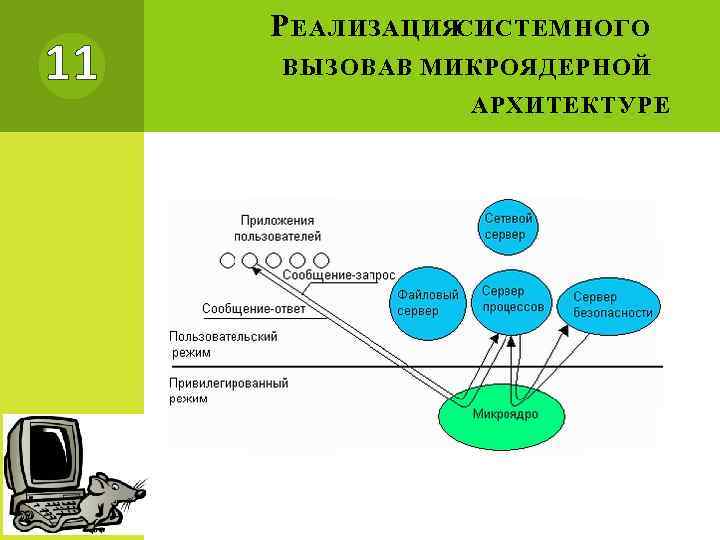 11 Р ЕАЛИЗАЦИЯСИСТЕМНОГО ВЫЗОВАВ МИКРОЯДЕРНОЙ АРХИТЕКТУРЕ 