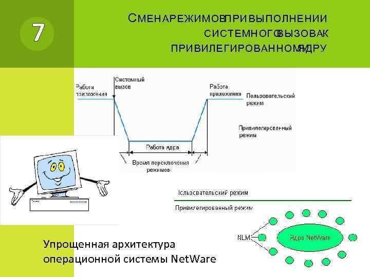 Ядро в привилегированном режиме архитектура схема