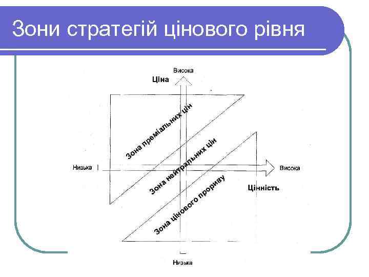 Зони стратегій цінового рівня 