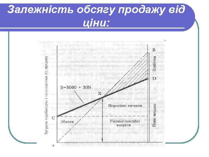 Залежність обсягу продажу від ціни: 