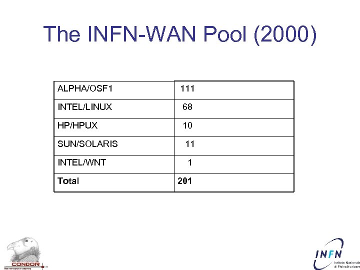 The INFN-WAN Pool (2000) ALPHA/OSF 1 111 INTEL/LINUX 68 HP/HPUX 10 SUN/SOLARIS 11 INTEL/WNT
