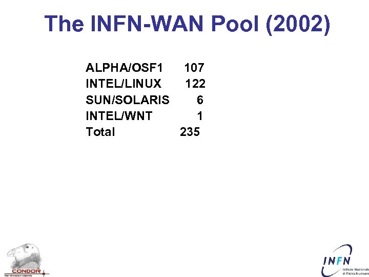 The INFN-WAN Pool (2002) ALPHA/OSF 1 107 INTEL/LINUX 122 SUN/SOLARIS 6 INTEL/WNT 1 Total