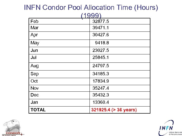 INFN Condor Pool Allocation Time (Hours) (1999) Feb Mar 32877. 5 39471. 1 Apr