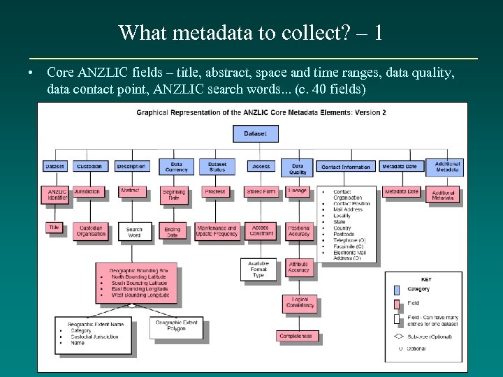 What metadata to collect? – 1 • Core ANZLIC fields – title, abstract, space