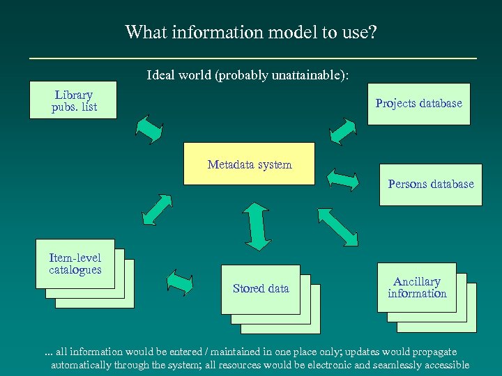 What information model to use? Ideal world (probably unattainable): Library pubs. list Projects database