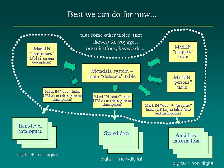 Best we can do for now. . . Mar. LIN “references” table? (or text