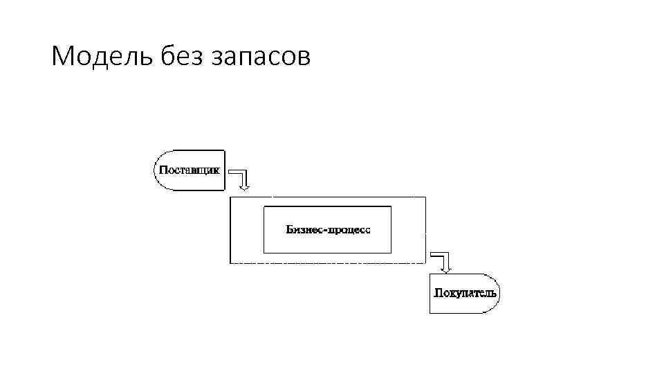 Модель без запасов 