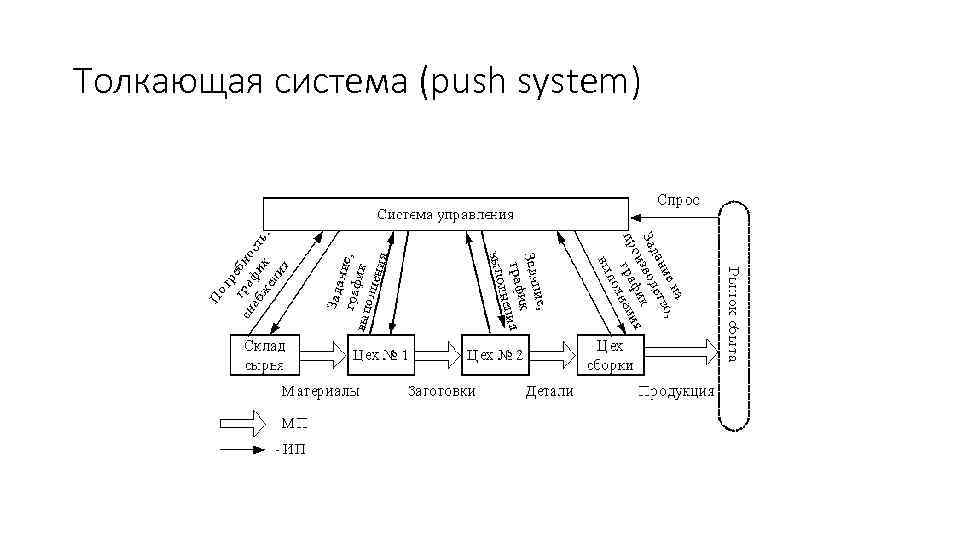 Толкающая схема производства