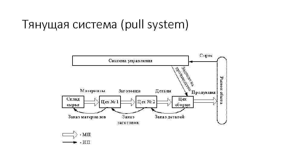 Тянущая система (pull system) 