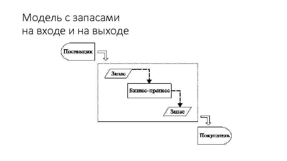 Модель с запасами на входе и на выходе 