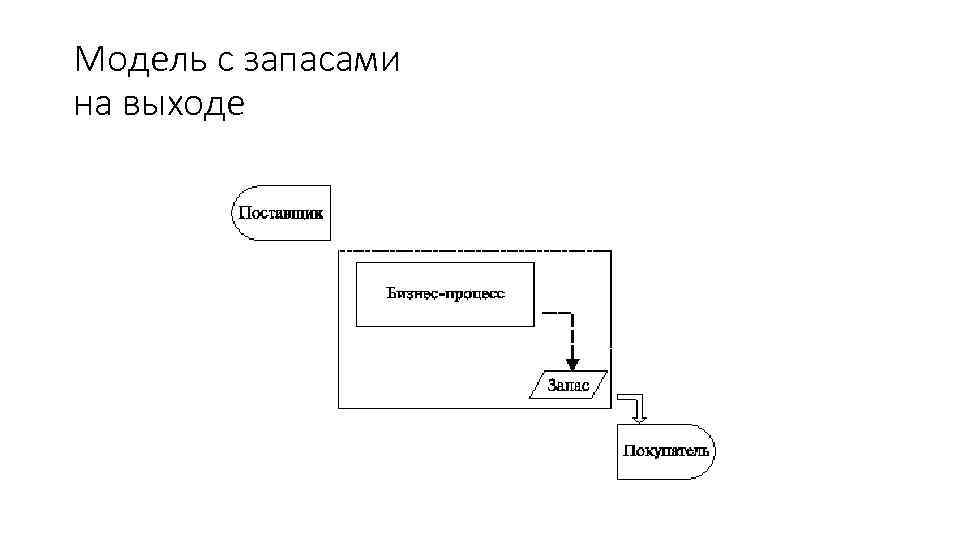 Модель с запасами на выходе 