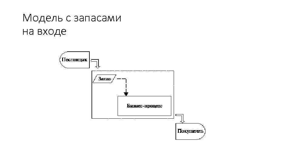 Модель с запасами на входе 