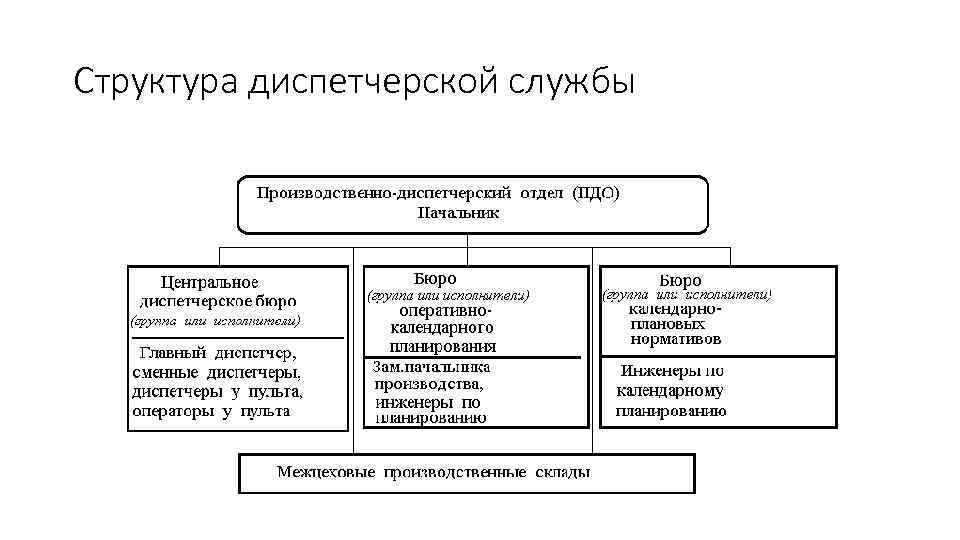 Структурная схема ремонтной службы это