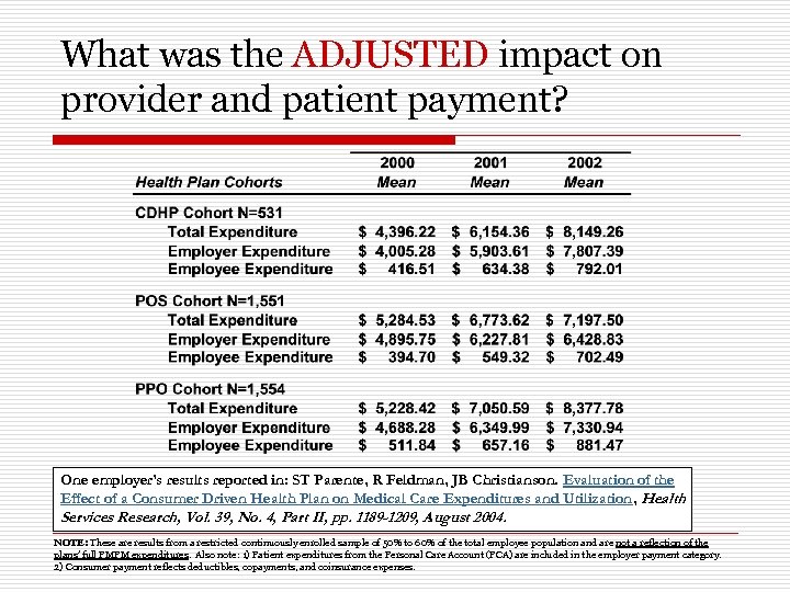 What was the ADJUSTED impact on provider and patient payment? One employer’s results reported