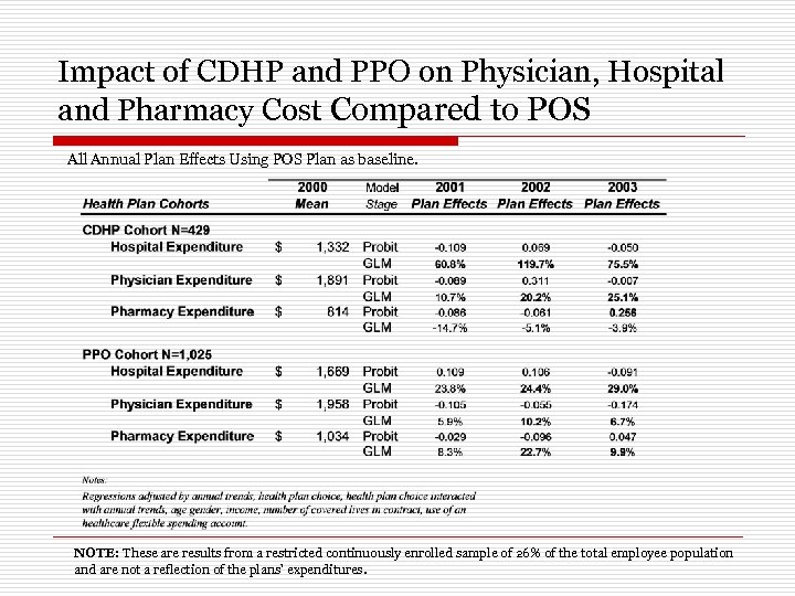 Impact of CDHP and PPO on Physician, Hospital and Pharmacy Cost Compared to POS