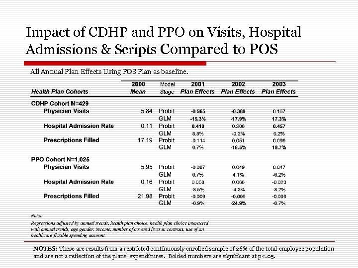 Impact of CDHP and PPO on Visits, Hospital Admissions & Scripts Compared to POS