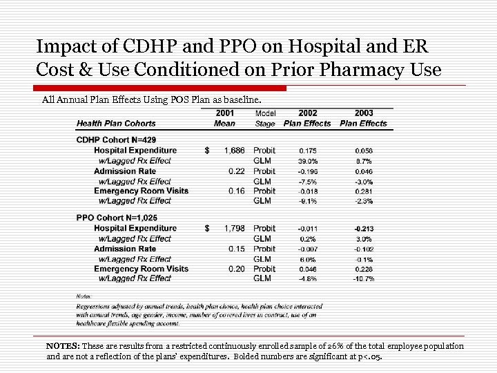 Impact of CDHP and PPO on Hospital and ER Cost & Use Conditioned on