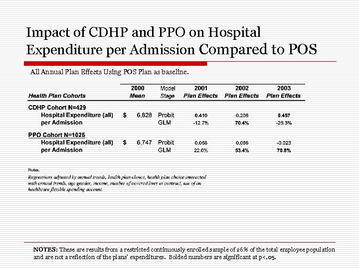 Impact of CDHP and PPO on Hospital Expenditure per Admission Compared to POS All